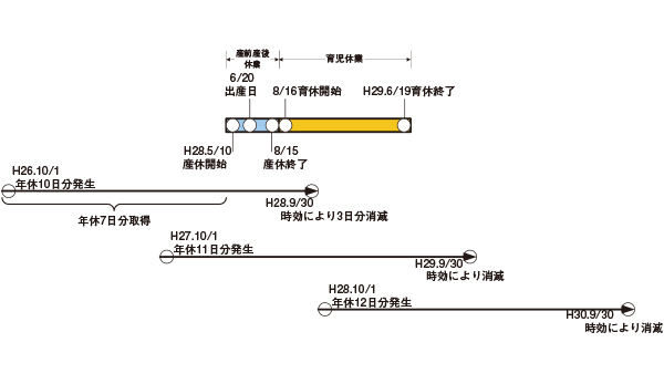 産前産後休業中・育児休業中に、年次有給休暇の基準日が到来 | ひさの
