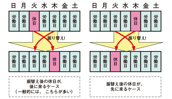振り替えた後の休日が先に来る、振替休日はありえるか | ひさのわたるの飲食業界の労務相談 | 飲食業界情報コラム グルメキャリー 飲食業界 ...