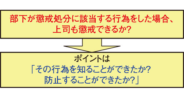 部下が懲戒処分に該当する行為をした場合、上司も懲戒できるか | ひさのわたるの飲食業界の労務相談 | 飲食業界情報コラム グルメキャリー 飲食 ...