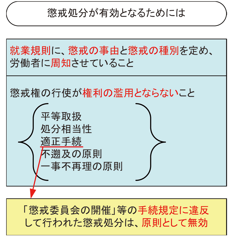懲戒委員会を開催せずに行われた懲戒処分は有効か | ひさのわたるの飲食業界の労務相談 | 飲食業界情報コラム グルメキャリー 飲食業界 ...