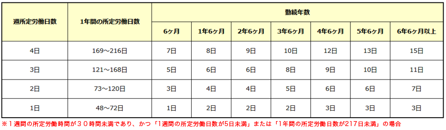 月ごとに勤務日数が違うパートタイマーへの有給休暇はどうなるのか 労務相談 飲食求人情報 グルメキャリー 飲食業界 レストラン業界の就職 転職サイト