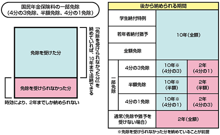 一部免除を受けていた国民年金保険料は いつまで納められるか ひさのわたるの飲食業界の労務相談 飲食求人情報 グルメキャリー 飲食業界 レストラン業界の就職 転職サイト