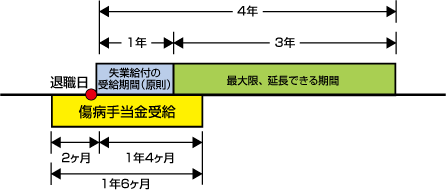 手当 休職