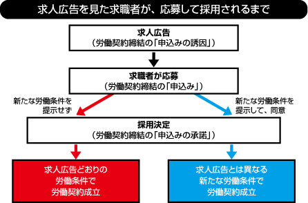 求人広告と異なる労働条件を具体的に提示せずに採用した場合 ひさのわたるの飲食業界の労務相談 飲食求人情報 グルメキャリー 飲食業界 レストラン業界の就職 転職サイト