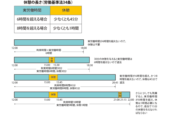 時間 法 休憩 労働 基準 労働時間・休憩・休日関係｜厚生労働省