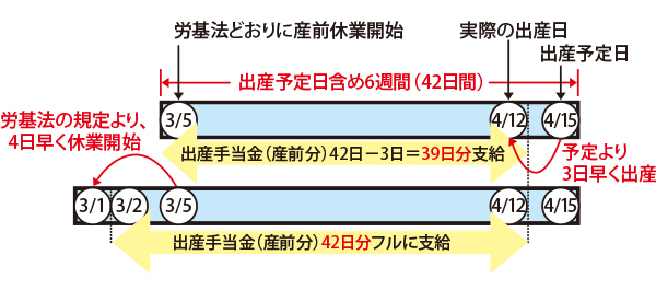 予定日より早く出産した場合の出産手当金 ひさのわたるの飲食業界の労務相談 飲食求人情報 グルメキャリー 飲食業界 レストラン業界の就職 転職サイト