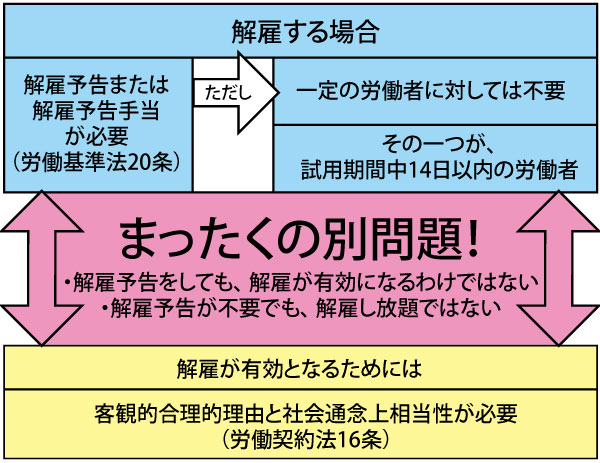 試用期間14日以内は 解雇し放題か ひさのわたるの飲食業界の労務相談 飲食求人情報 グルメキャリー 飲食業界 レストラン業界の就職 転職サイト