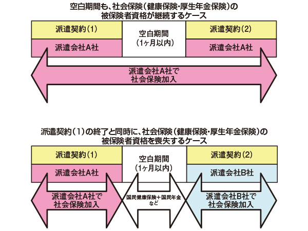 登録型派遣労働者における 派遣期間終了後 次の派遣期間までの社会保険 ひさのわたるの飲食業界の労務相談 飲食求人情報 グルメキャリー 飲食業界 レストラン業界の就職 転職サイト