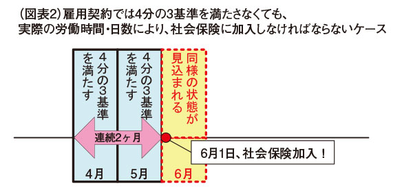 加入 社会 要件 保険