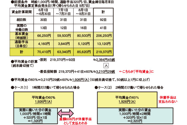 休業 手当 アルバイト