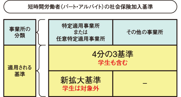 社会 保険 適用 条件