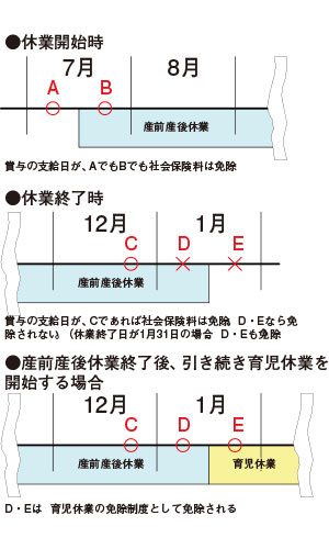 免除 保険 育休 社会 料 育休中の給料はどうなる？育児休業給付金、社会保険料の免除について｜ベルメゾン 暮らしのコラム